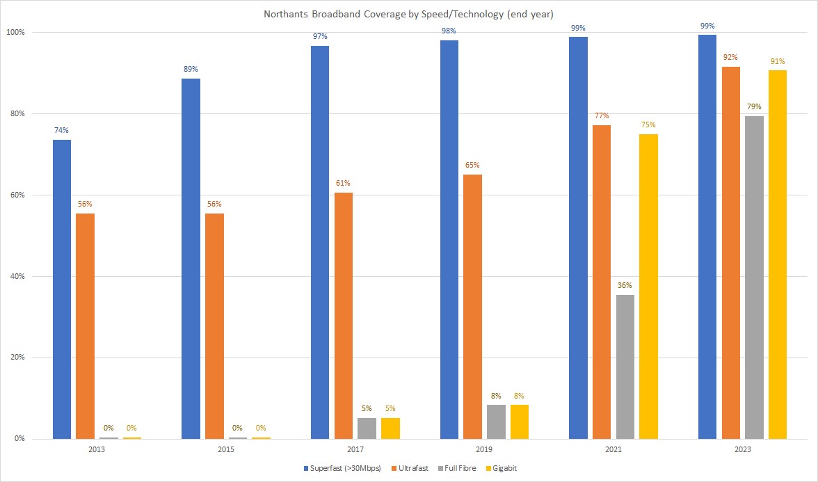 Bar graph showing the broadband figures in Northamptonshire from 2013 to 2023