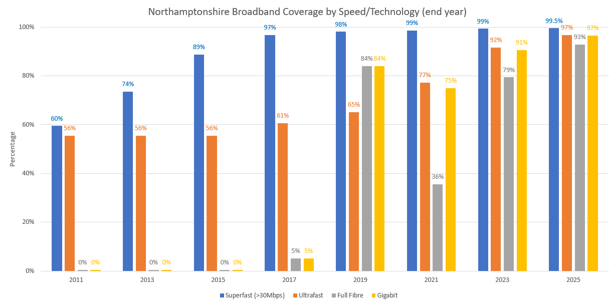 Bar graph showing the broadband figures in Northamptonshire from 2011 to 2025